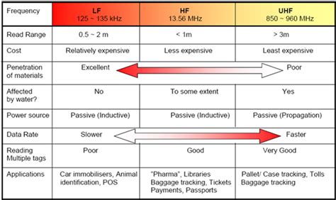 uhf rfid antenna range|what frequency does rfid use.